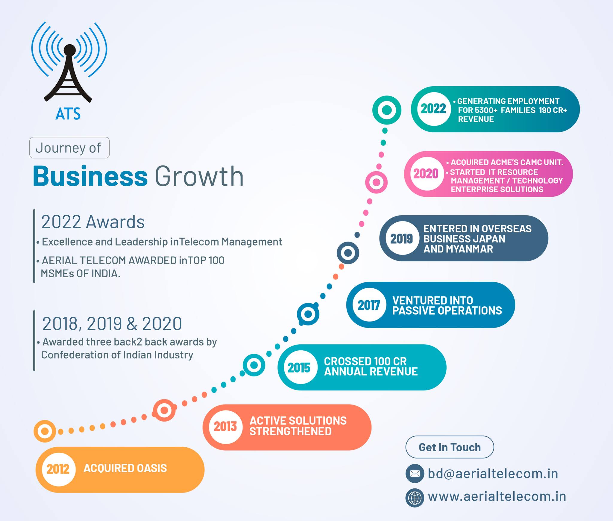 Grow Your Brand With 5G